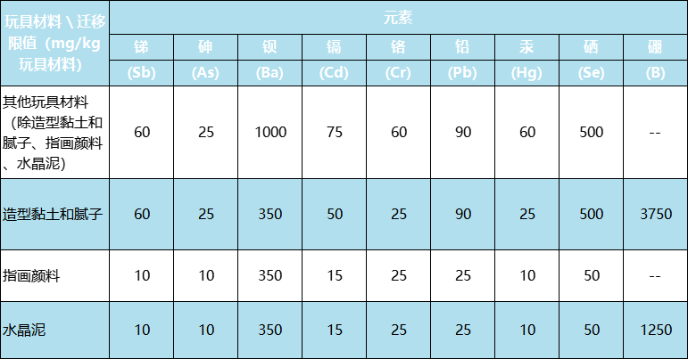 新版國際玩具安全標準有什麽不同？